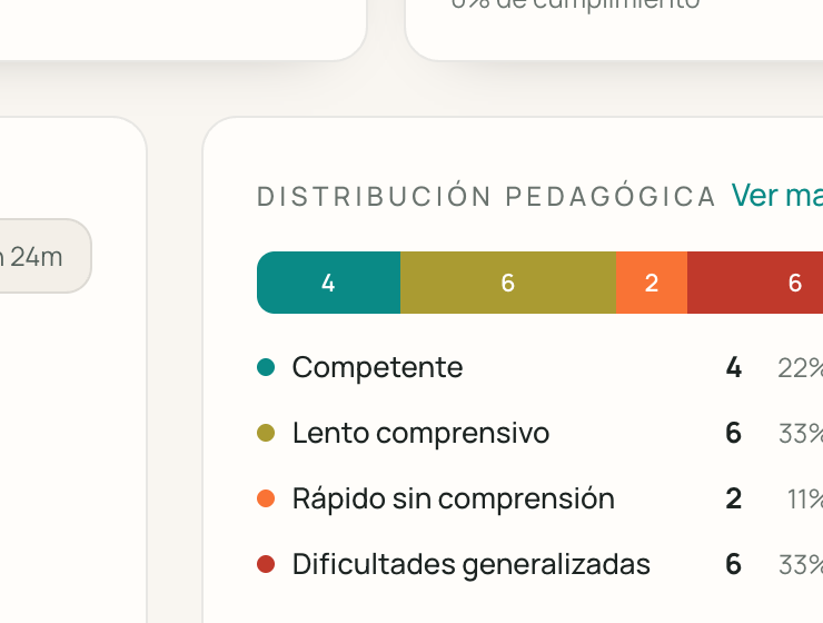Detalle de la distribución pedagógica con perfiles lectores agrupados